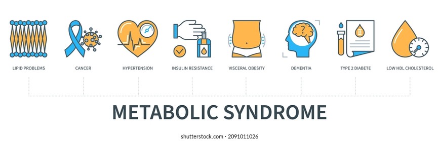 Metabolic syndrome concept with icons. Lipid problems, cancer, hypertension, insulin resistance, visceral obesity, dementia, type 2 diabete, low hdl cholesterol. Web vector infographic in minimal flat
