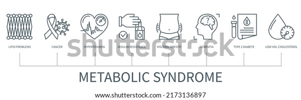 Metabolic syndrome concept with icons. Lipid\
problems, cancer, hypertension, insulin resistance, visceral\
obesity, dementia, type 2 diabete, low hdl cholesterol. Vector\
infographic in outline\
style