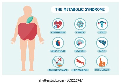 The metabolic syndrome infographics with disease medical icons, fat male body and apple shape