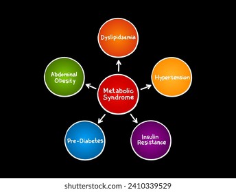 Metabolic Syndrome mind map process, medical concept for presentations and reports