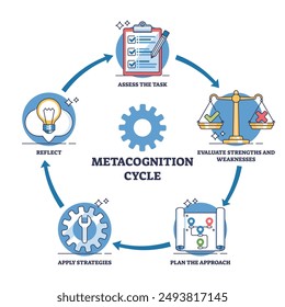 Metacognition cycle with planning, monitoring and evaluating stages outline diagram. Labeled scheme with task assessment, strategy and reflection for effective learning approach vector illustration