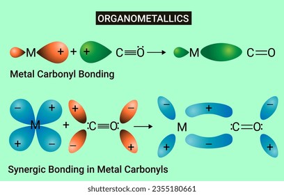 Carbonificaciones metálicas Estructura y unión - Organometálicas