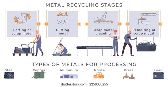 Metal recycling flat infographics with cards representing processing stages with category icons and editable text captions vector illustration