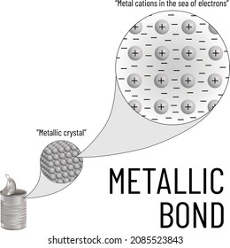 metallic bond: metal cations in the sea of electrons