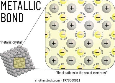 metallic bond: sea of electrons