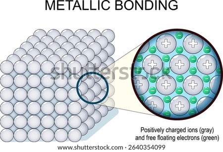 Metallic bonding. Close-up of positively charged ions and free floating electrons in Crystal structure. Metallic structure. Detailed Vector poster