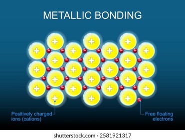 Metallic bonding structure. Positively charged ions and free floating electrons. Anions and Cations. Metal atoms. Electrostatic attraction. Vector illustration.