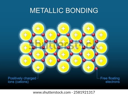 Metallic bonding structure. Positively charged ions and free floating electrons. Anions and Cations. Metal atoms. Electrostatic attraction. Vector illustration.