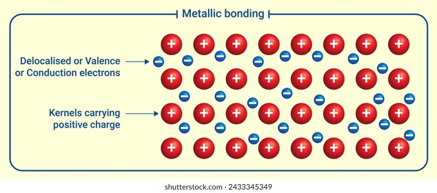 Metallic bonding is a type of chemical bonding and is responsible for several characteristic properties 