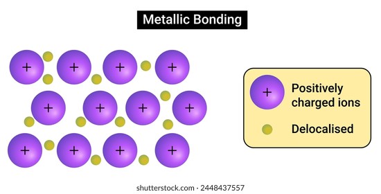 La unión metálica es un tipo de unión química que surge de la fuerza de atracción electrostática entre los electrones de conducción 