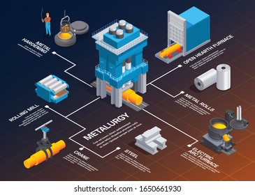 Metallurgy Foundry Industry Isometric Flowchart Composition With Images Of Metal Production Facilities And Editable Text Captions Vector Illustration