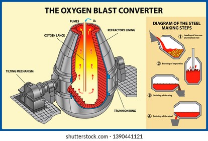 Metallurgy. The iron and steel production. Basic oxygen steelmaking. Vector Illustration of an oxygen top-blowing converter.