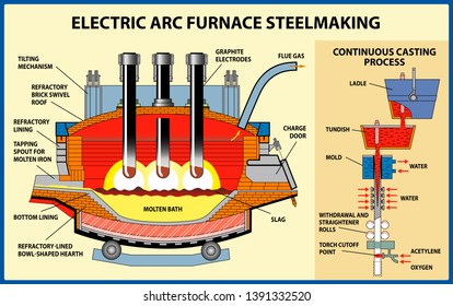 Metallurgy. The iron and steel production. The Electric Arc furnace steelmaking process. Vector illustration 