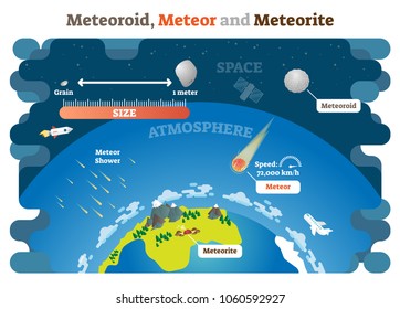 Meteoroid, Meteor and Meteorite vector illustration science diagram infographic. Planet earth atmosphere protection from collision with space objects.