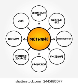 Methane is a hydrocarbon that is a primary component of natural gas, mind map text concept background