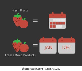 método de conservación de los alimentos denominados productos secos congelados que ayudan a conservar durante un año 