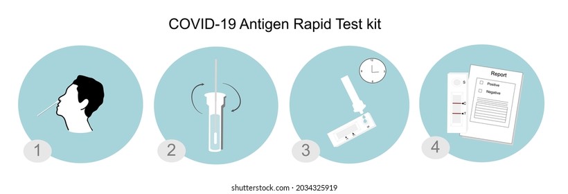 Die Methode oder das Protokoll des Schnelltestkits Antigen zum Nachweis des Antigen eines Virus, das eine aktive Infektion darstellt, wie SARS-CoV-2 (COVID-19) oder ein anderes Atemwegsvirus in kurzer Zeit 