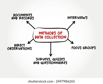 Methods of Data Collection - procedure of collecting, measuring and analyzing accurate insights for research using standard validated techniques, mind map text concept background