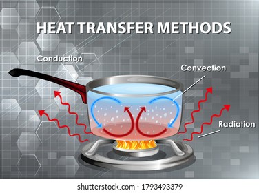 Methods of heat transfer illustration