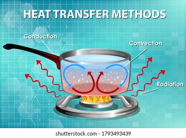 Métodos de ilustración de transferencia de calor