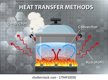 Methods of heat transfer illustration