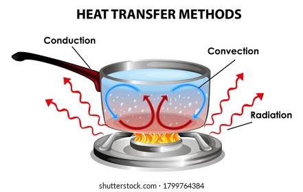 Methods of heat transfer illustration svg