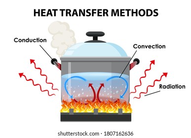 Methods of heat transfer illustration svg