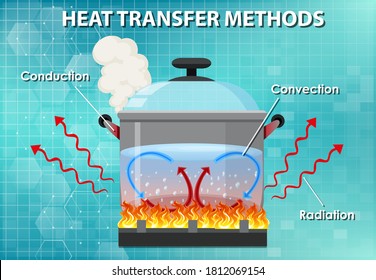 Métodos de ilustración de transferencia de calor