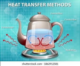 Métodos de ilustración de transferencia de calor