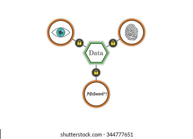 Methods of protection of information. Scan fingerprint, iris, enter the password.