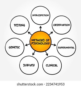 Methods of psychology (scientific study of mind and behavior) mind map text concept background