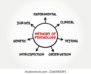 Methods of psychology (scientific study of mind and behavior) mind map text concept background