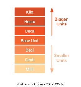 Metric conversion chart. unit of measurement