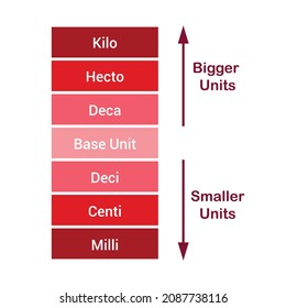 Metric conversion chart. unit of measurement