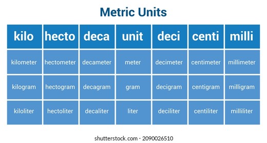 Metric Conversion Chart Unit Measurement Stock Vector (Royalty Free ...