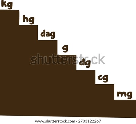 A metric mass conversion ladder showing units from kilograms to milligrams, designed for educational charts, school worksheets, math lessons, and measurement learning materials for students.