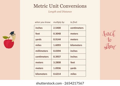 Gráfico de conversão de unidades métricas para comprimento e distância. Vetor de matemática educacional com tema de volta à escola. Recurso de sala de aula imprimível.
