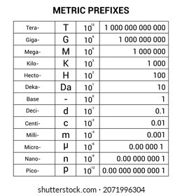 the metric unit prefixes table