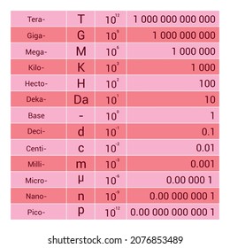 the metric unit prefixes table
