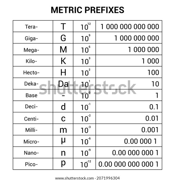 Metric Unit Prefixes Table Stock Vector (Royalty Free) 2071996304