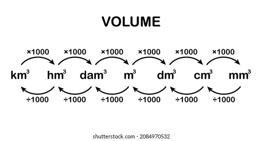 metric units of volume. metric conversion chart