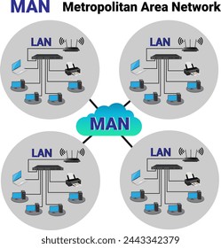  A metropolitan area network (MAN) illustration