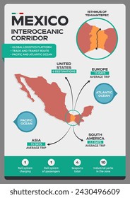 Mexico Interoceanic Corridor, informative infographic, location logistics platform Mexican transit route