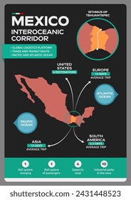 Mexico Interoceanic Corridor, informative infographic, location logistics platform Mexican transit route