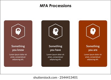 Procesiones de MFA - Algo que sabes, algo que tienes, algo que eres. Plantilla de infografía con iconos y marcador de posición de descripción