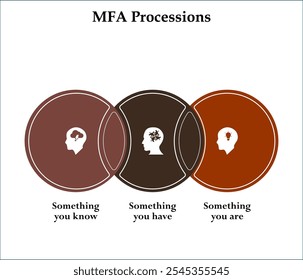 Procesiones de MFA - Algo que sabes, algo que tienes, algo que eres. Plantilla de infografía con iconos y marcador de posición de descripción