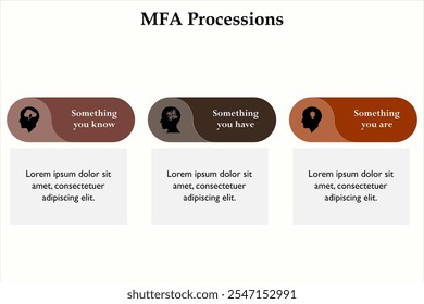 Procesiones de MFA - Algo que sabes, algo que tienes, algo que eres. Plantilla de infografía con iconos y marcador de posición de descripción