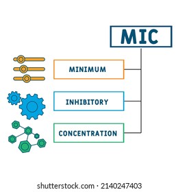 MIC - Minimum Inhibitory Concentration acronym. business concept background.  vector illustration concept with keywords and icons. lettering illustration with icons for web banner, flyer, landing