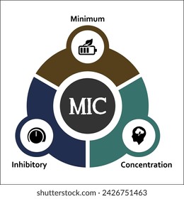 MIC - Minimum Inhibitory Concentration Acronym. Infographic template with icons