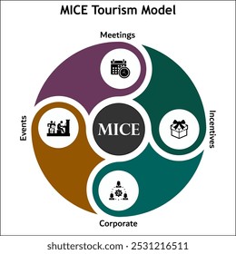 MICE Modelo de turismo - reuniones, incentivos, corporativos, eventos. Plantilla de infografía con iconos y marcador de posición de descripción